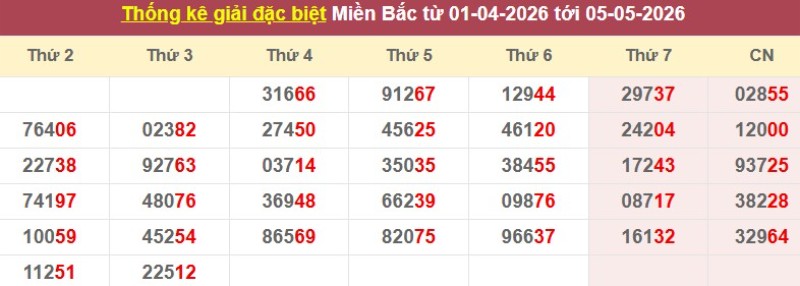 Thống kê giải đặc biệt XSMB