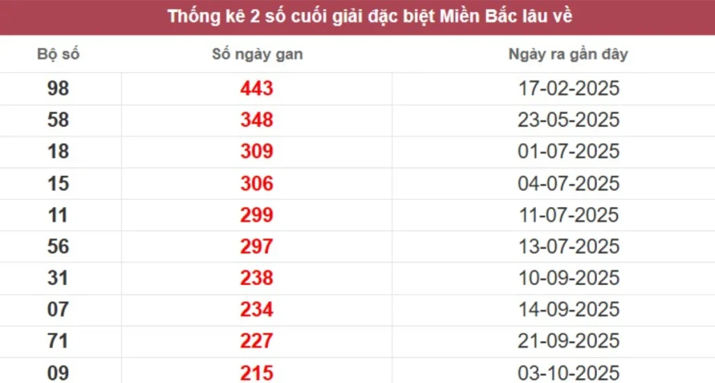 Thống kê 2 số cuối giải đặc biệt lâu chưa về