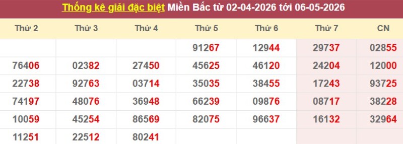 Thống kê giải đặc biệt XSMB