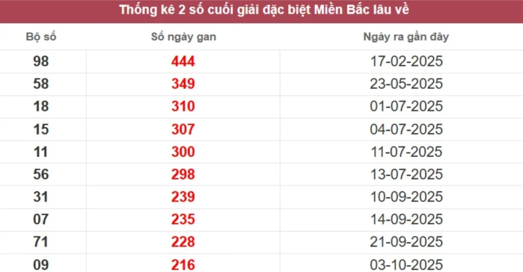 Thống kê 2 số cuối giải đặc biệt lâu chưa về