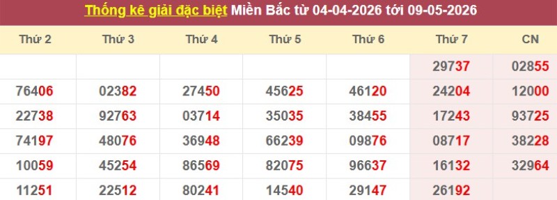 Thống kê giải đặc biệt XSMB