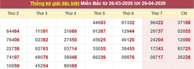 Thống kê giải đặc biệt XSMB