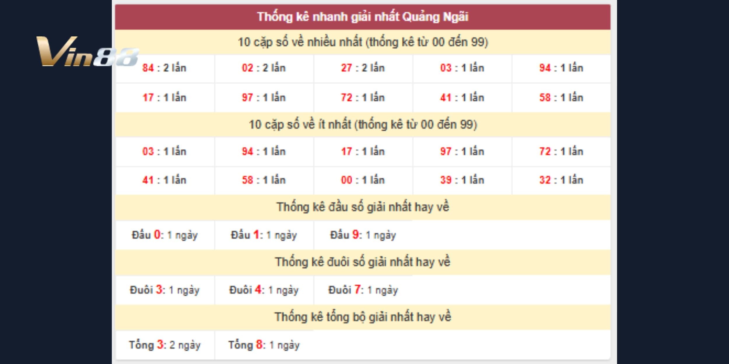 Dự đoán xổ số miền Trung ngày 09-05-2026 theo thống kê đài Quảng Ngãi