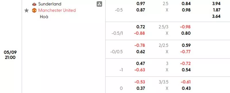 Soi kèo Sunderland vs Man United