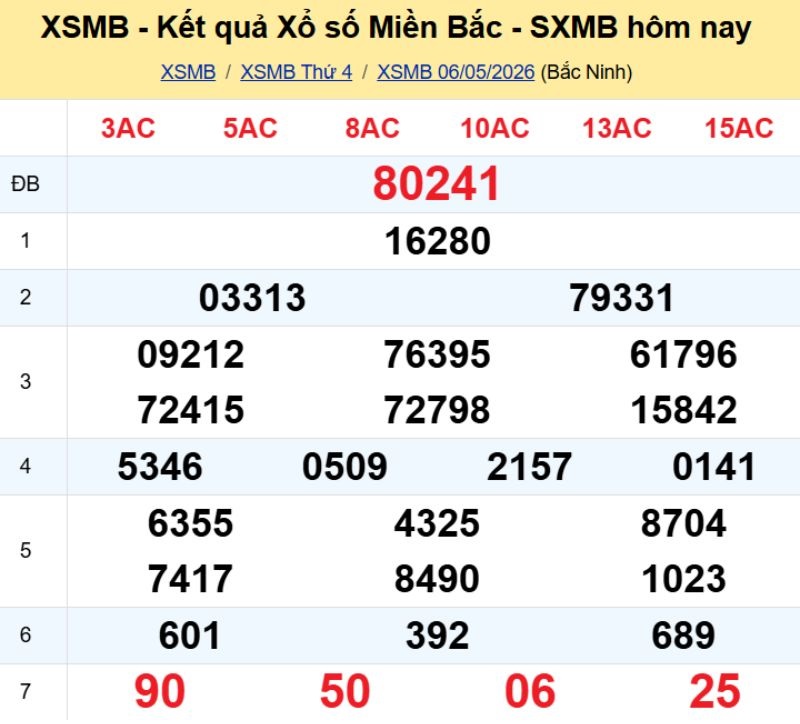 1. Phân tích và dự đoán KQMB ngày 07/05/2026