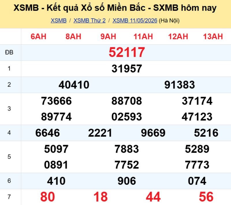 1. Phân tích và dự đoán KQMB ngày 12/05/2026