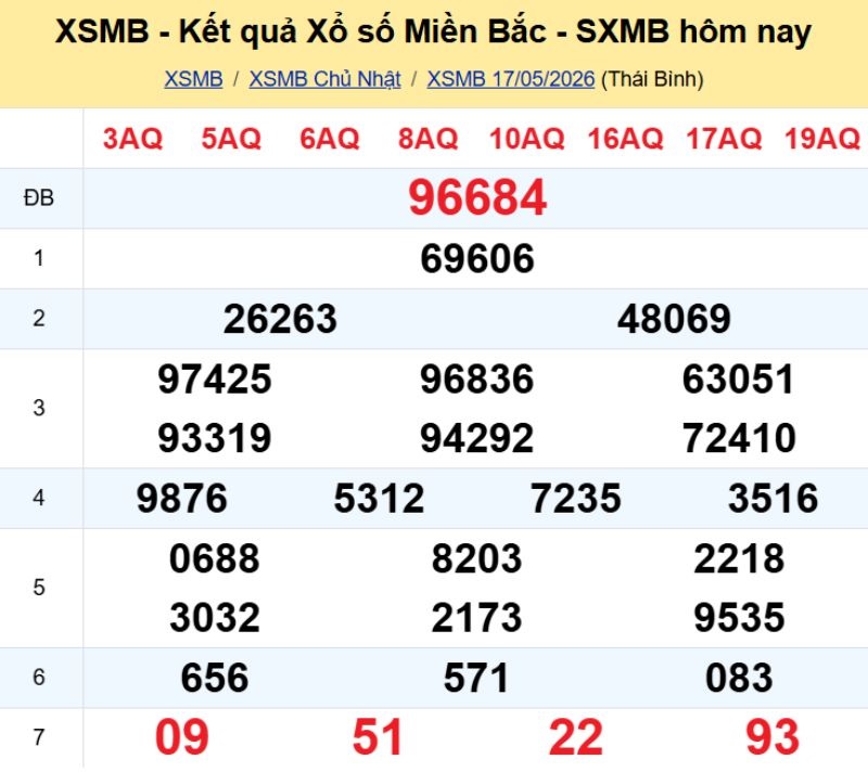 1. Phân tích và dự đoán KQMB ngày 18/05/2026
