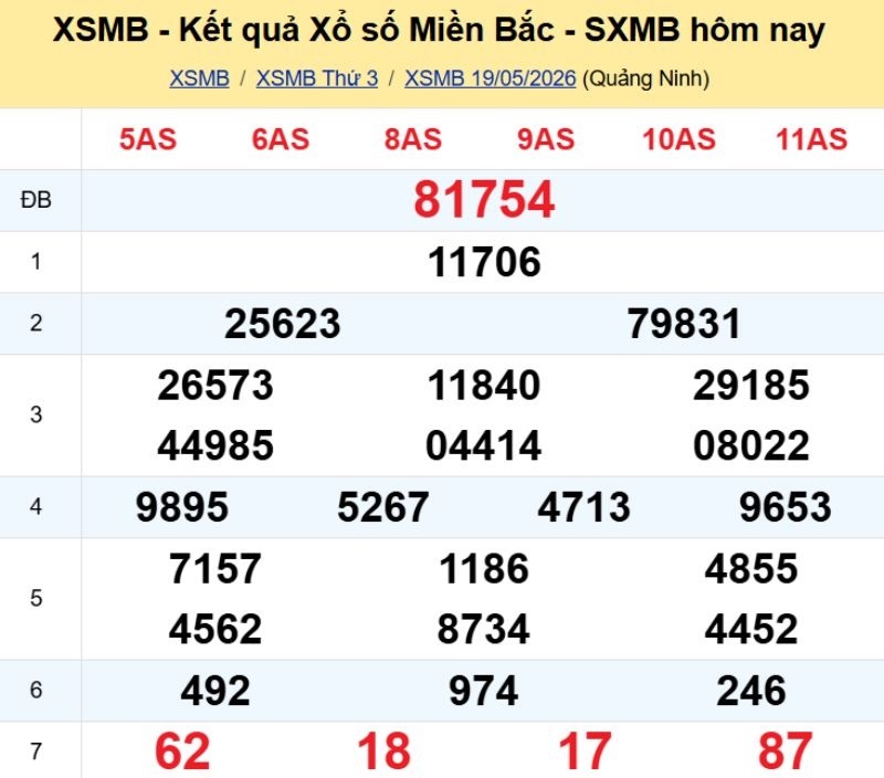 1. Phân tích và dự đoán KQMB ngày 20/05/2026