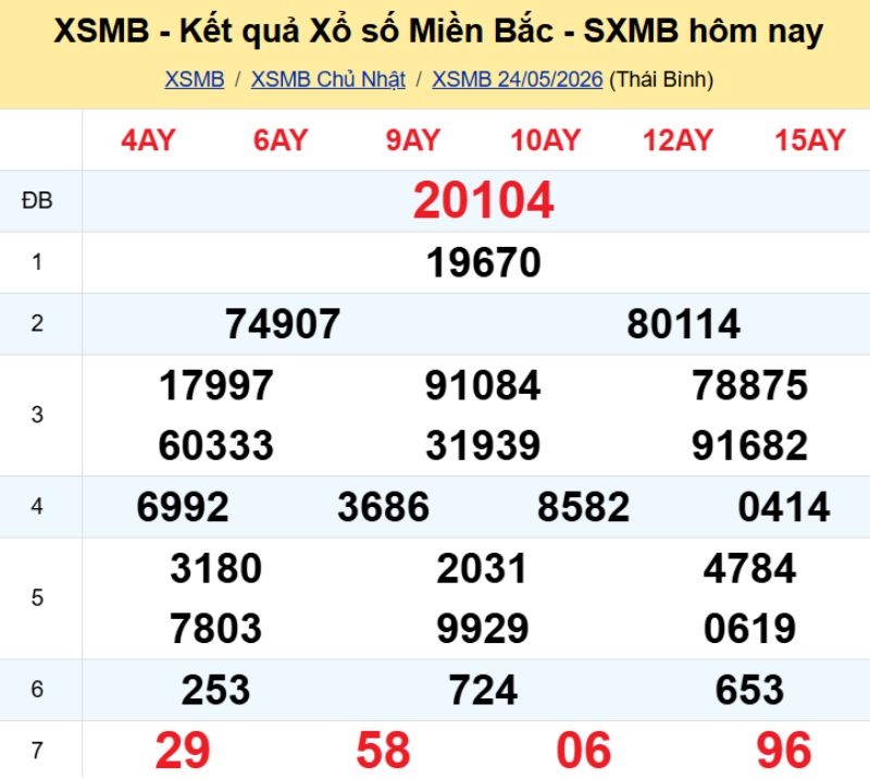 1. Phân tích và dự đoán KQMB ngày 25/05/2026