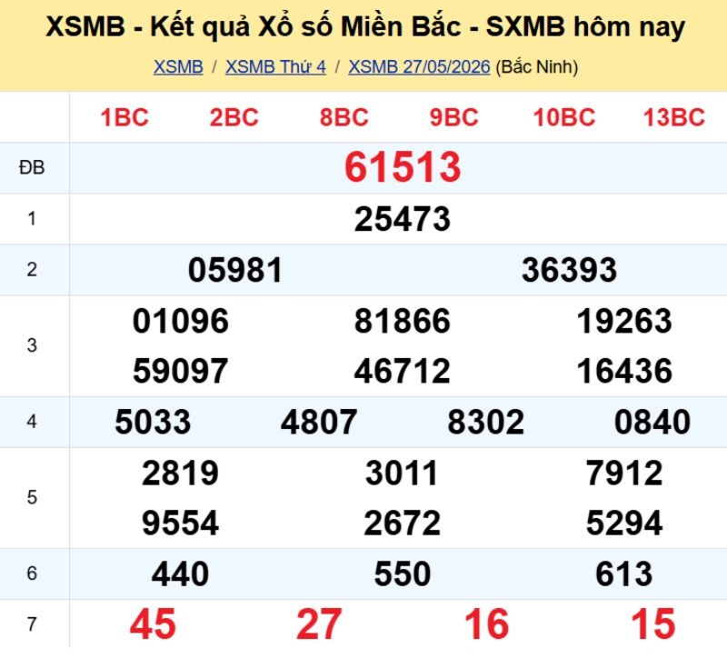 1. Phân tích và dự đoán KQMB ngày 28/05/2026