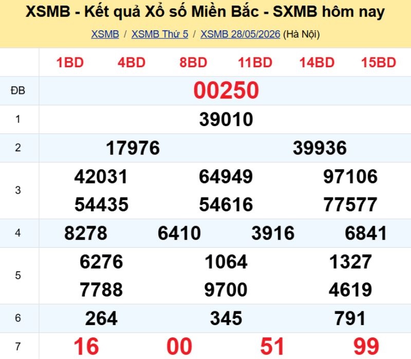 1. Phân tích và dự đoán KQMB ngày 29/05/2026
