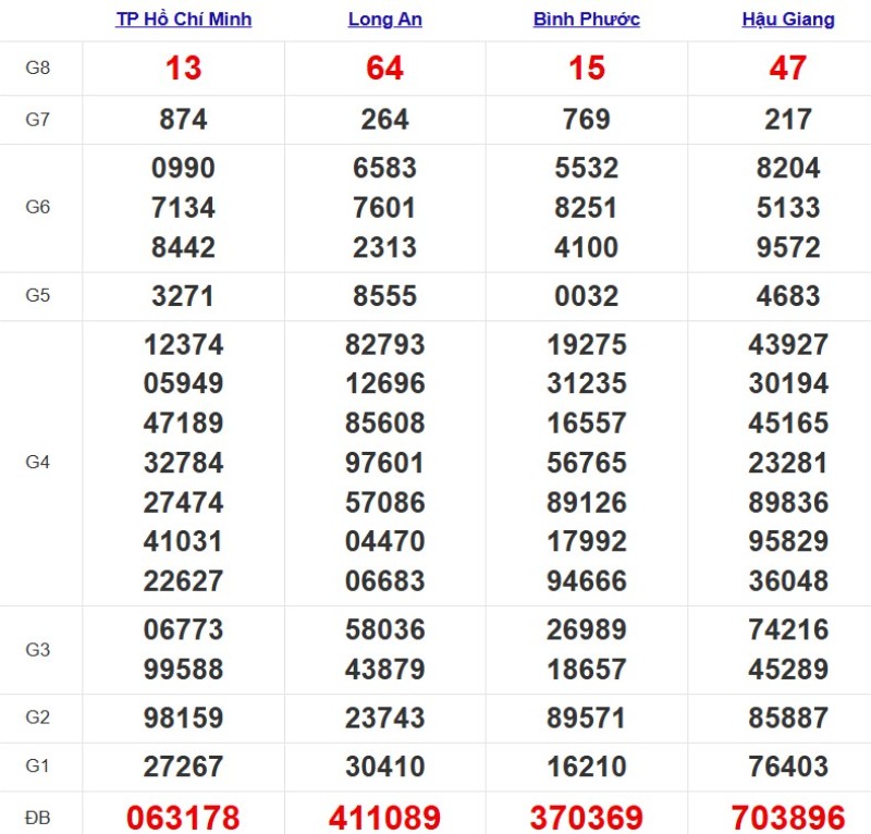 Kết quả xổ số Miền Nam cách đây 7 ngày