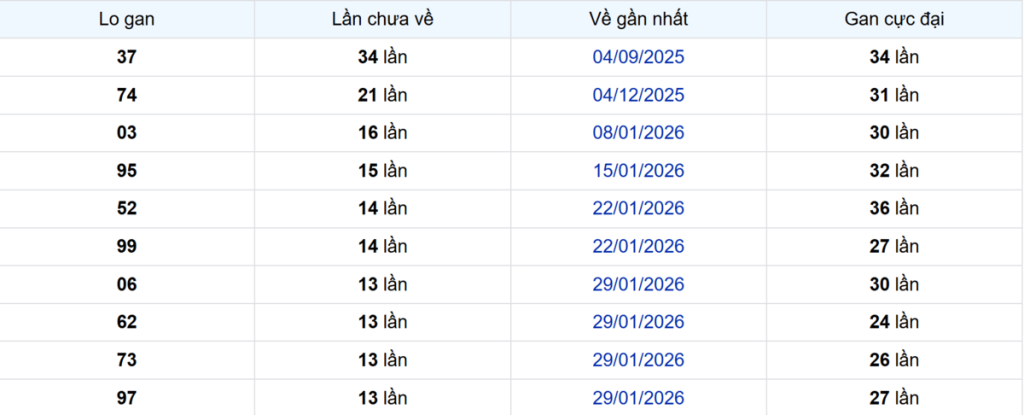Thống kê Logan An Giang