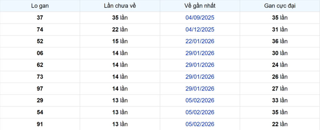 Thống kê Logan An Giang