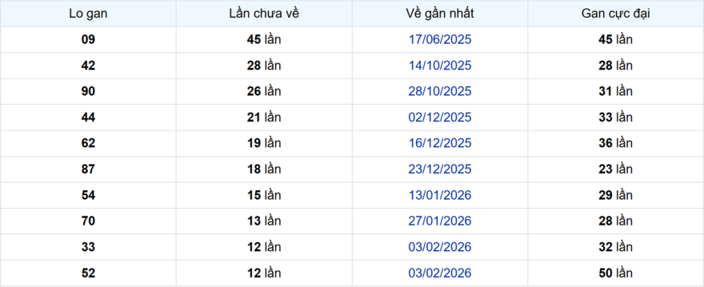 Thống kê Logan Bạc Liêu