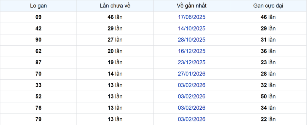 Thống kê Logan Bạc Liêu