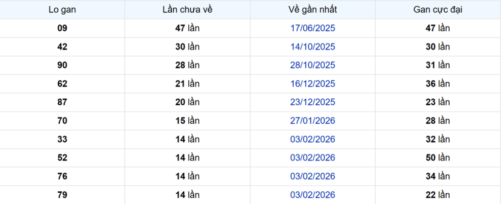 Thống kê Logan Bạc Liêu