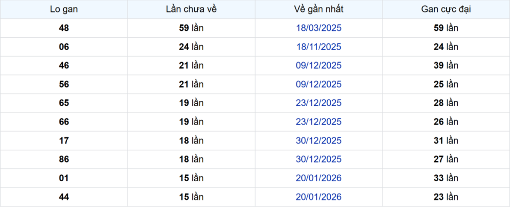 Thống kê Logan Bến Tre