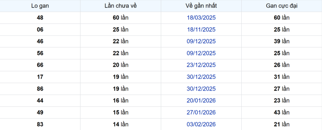 Thống kê Logan Bến Tre