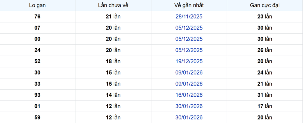 Thống kê Logan Bình Dương