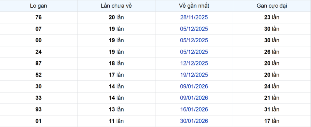 Thống kê Logan Bình Dương