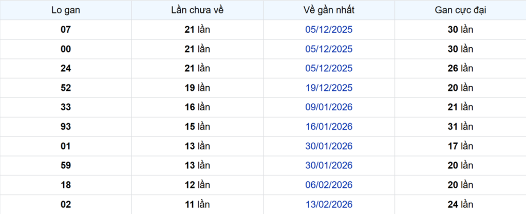 Thống kê Logan Bình Dương
