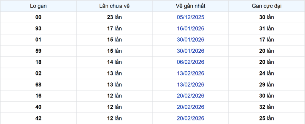 Thống kê Logan Bình Dương