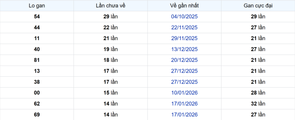 Thống kê Logan Bình Phước
