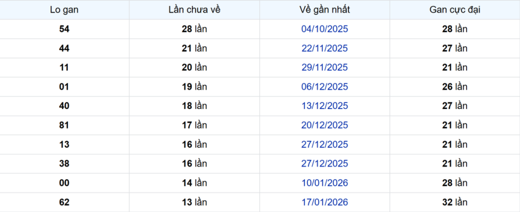 Thống kê Logan Bình Phước