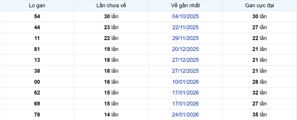 Thống kê Logan Bình Phước