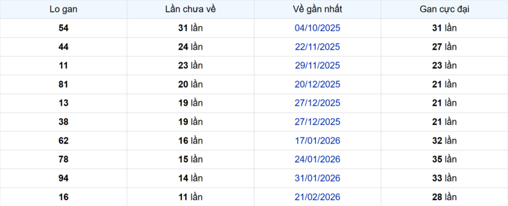 Thống kê Logan Bình Phước