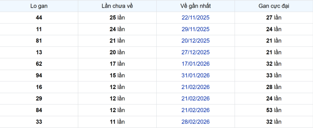 Thống kê Logan Bình Phước