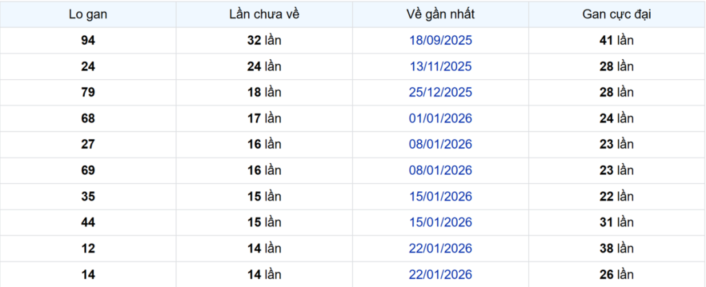 Thống kê Logan Bình Thuận