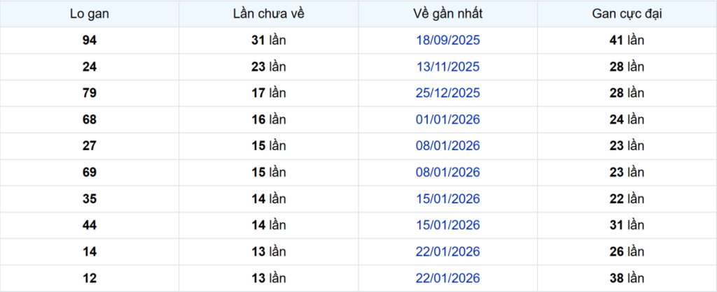 Thống kê Logan Bình Thuận