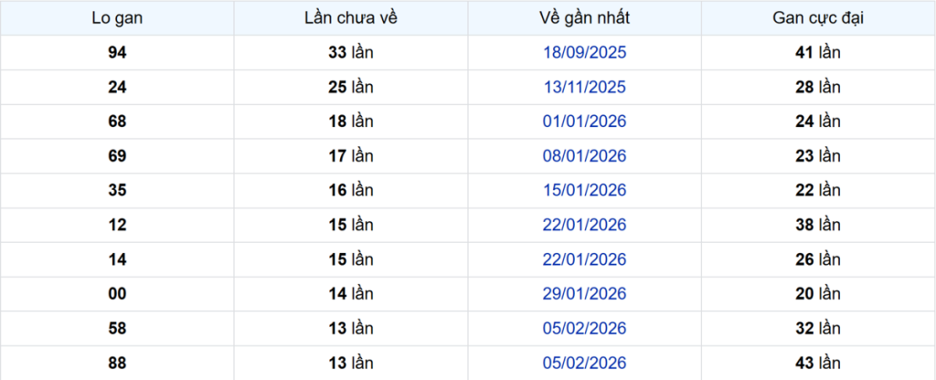 Thống kê Logan Bình Thuận
