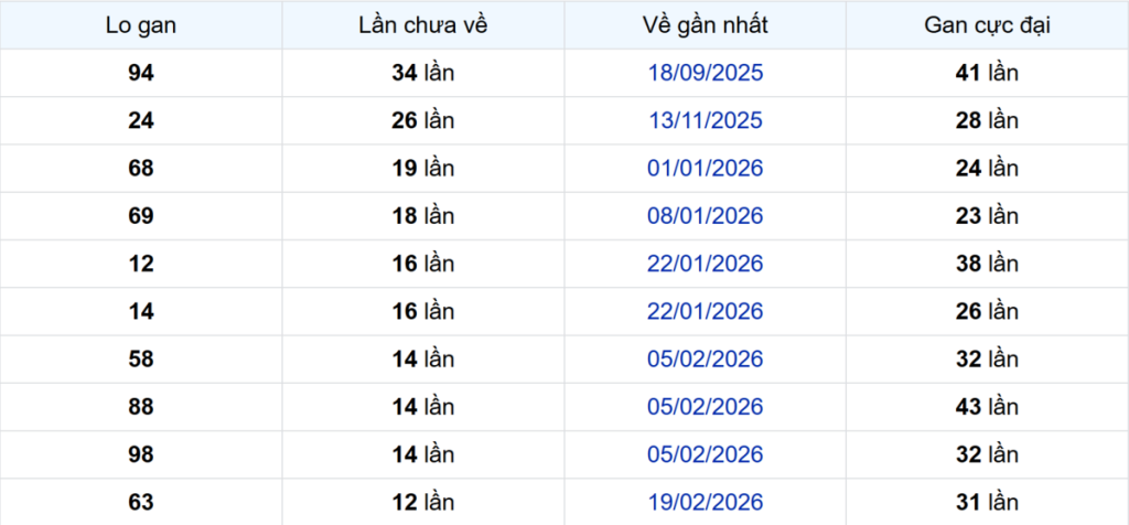 Thống kê Logan Bình Thuận