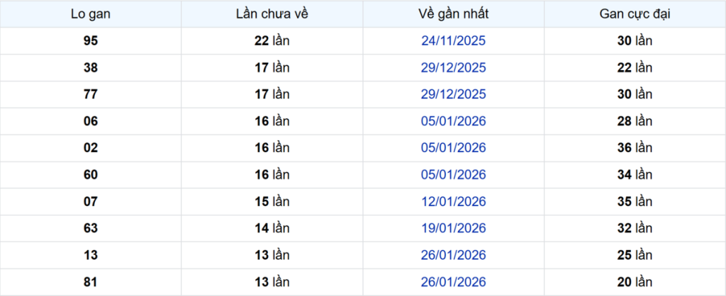 Thống kê Logan Cà Mau