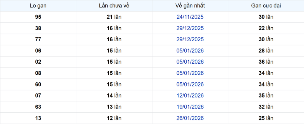 Thống kê Logan Cà Mau