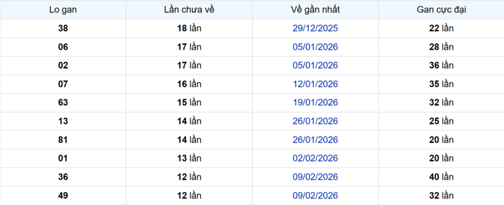 Thống kê Logan Cà Mau