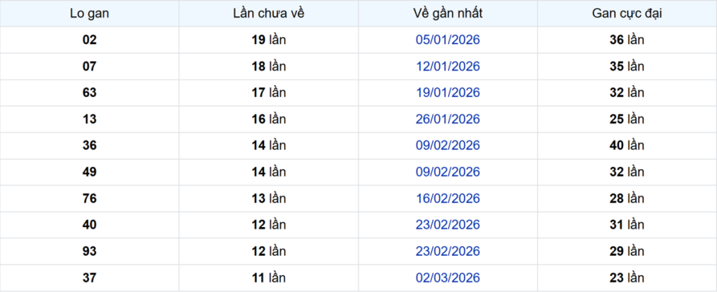 Thống kê Logan Cà Mau
