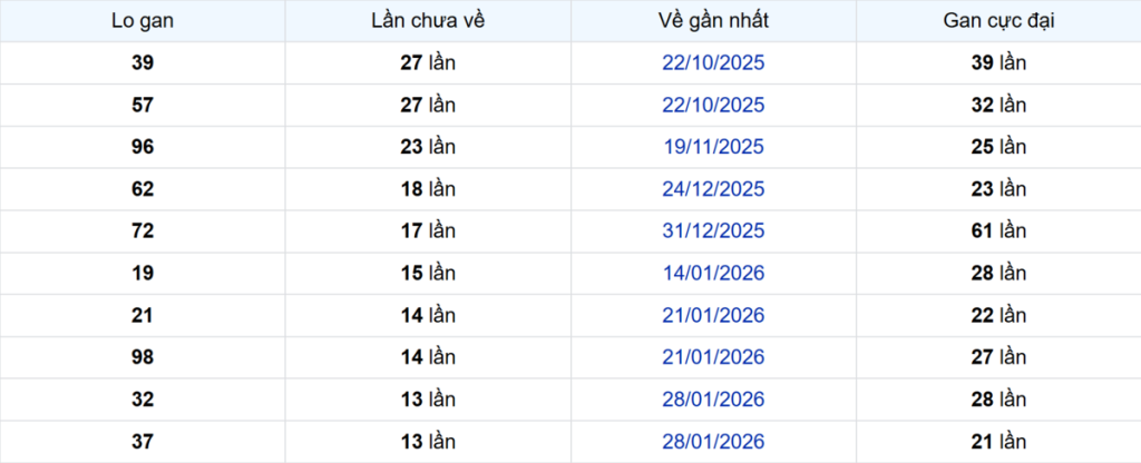 Thống kê Logan Cần Thơ