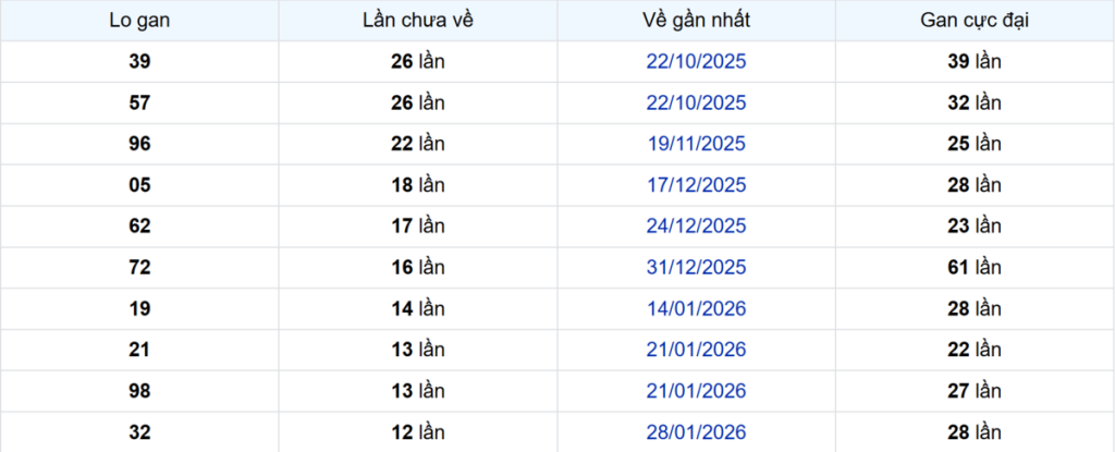 Thống kê Logan Cần Thơ