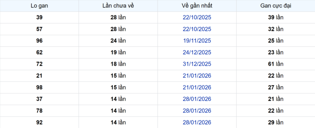 Thống kê Logan Cần Thơ