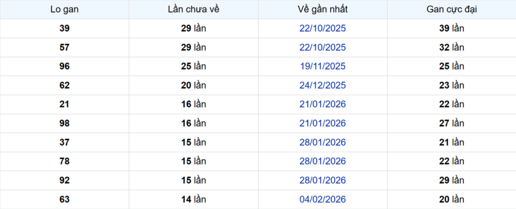 Thống kê Logan Cần Thơ