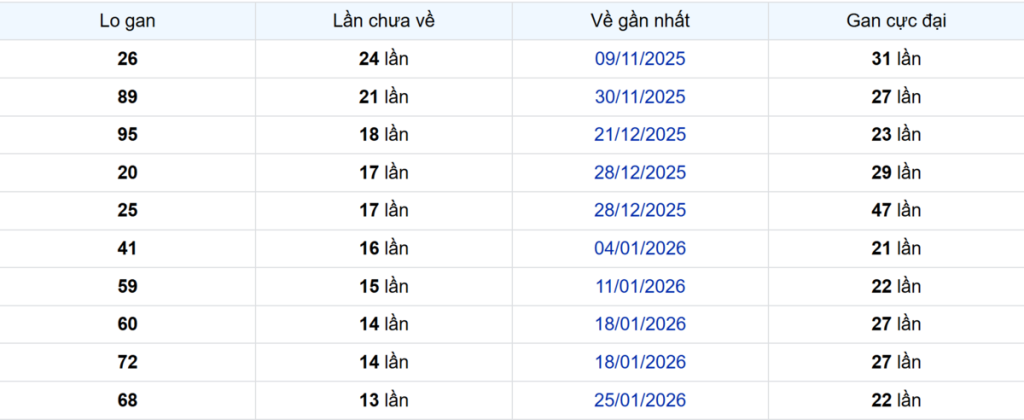 Thống kê Logan Đà Lạt