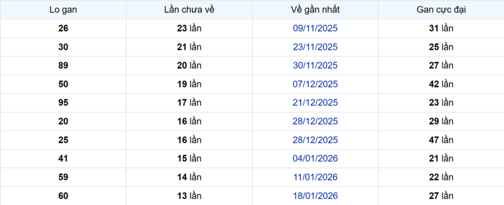 Thống kê Logan Đà Lạt