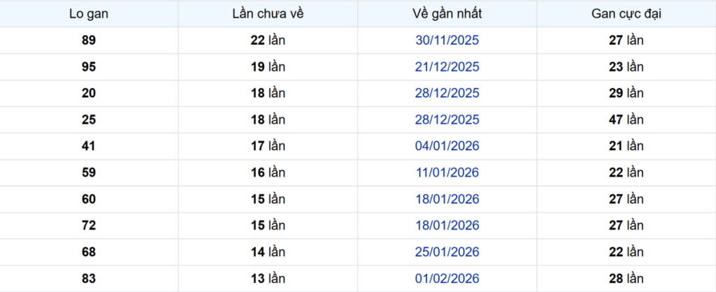 Thống kê Logan Đà Lạt