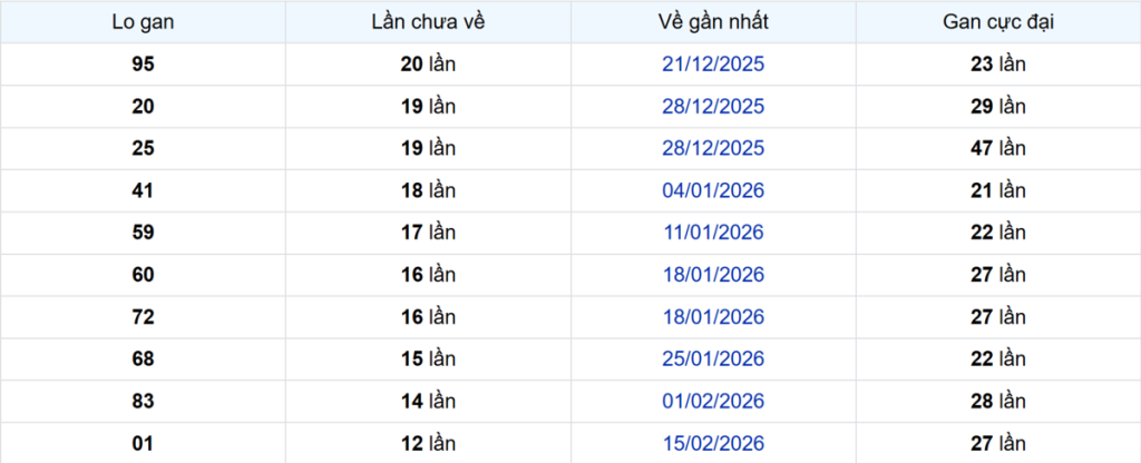 Thống kê Logan Đà Lạt