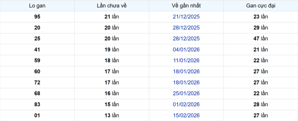 Thống kê Logan Đà Lạt