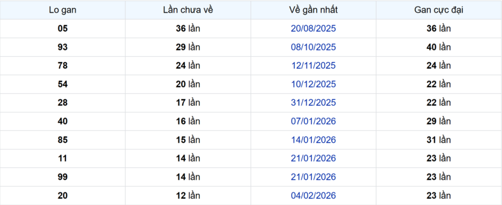 Thống kê Logan Đồng Nai
